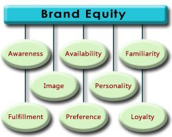 Brand equity and what it means in the marketplace
